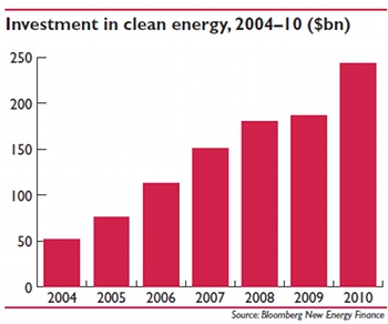 BNEF figures on clean energy investment from 2005-10
